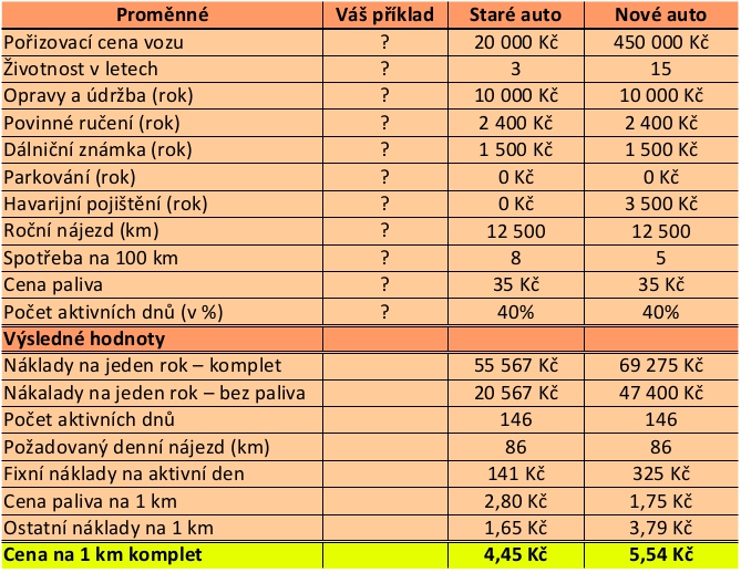 Výpočet nákladů na provoz auta