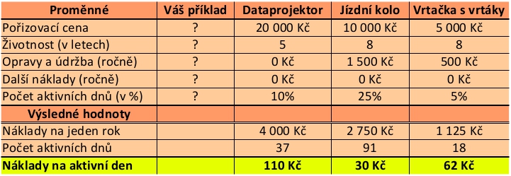 Výpočet nákladů na provoz věci